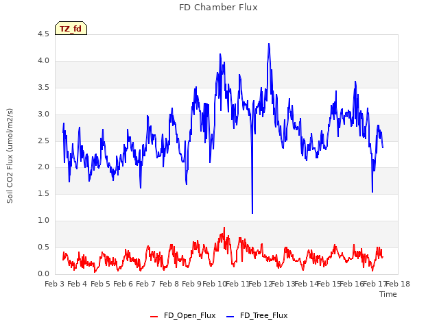 plot of FD Chamber Flux