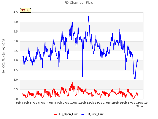 plot of FD Chamber Flux