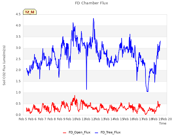 plot of FD Chamber Flux