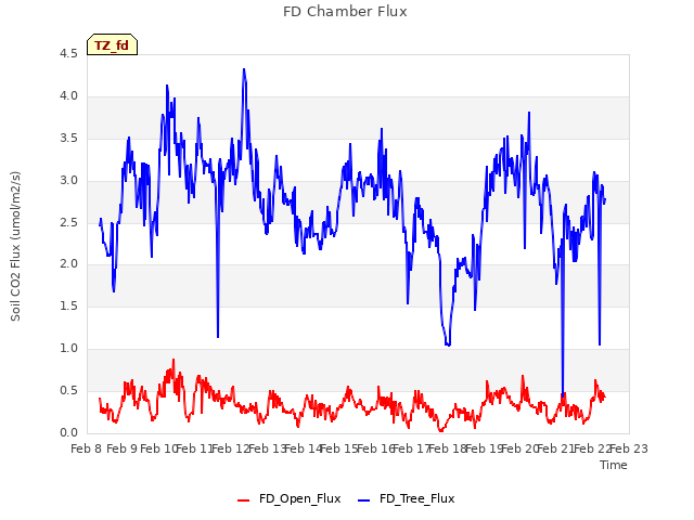 plot of FD Chamber Flux