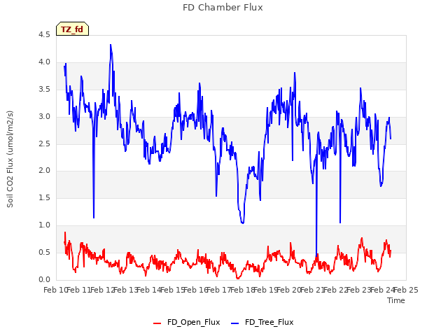 plot of FD Chamber Flux