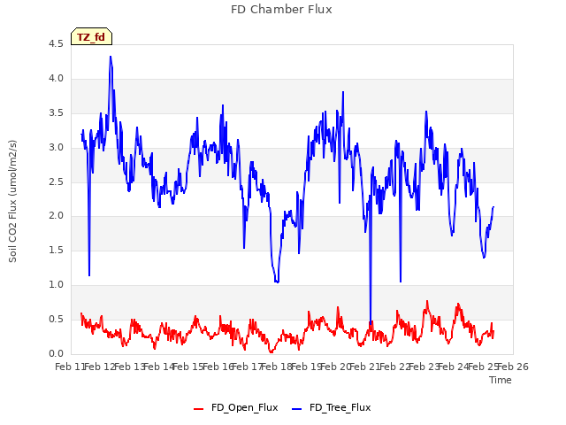 plot of FD Chamber Flux