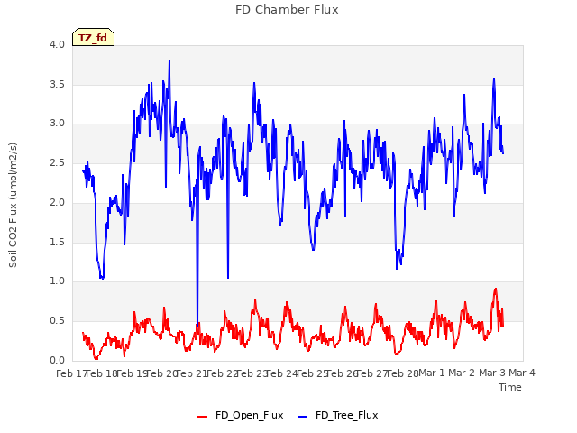 plot of FD Chamber Flux