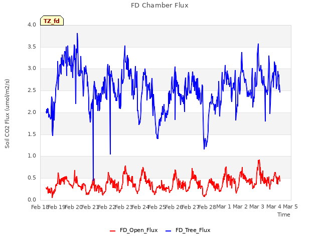 plot of FD Chamber Flux