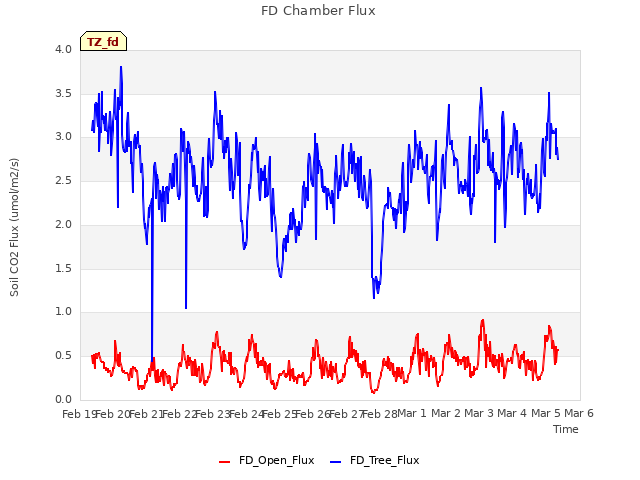 plot of FD Chamber Flux