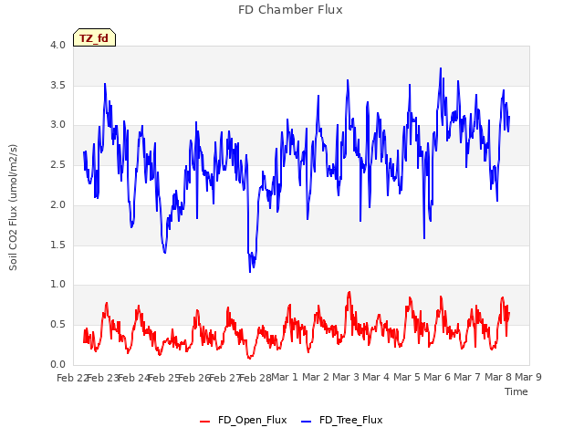 plot of FD Chamber Flux