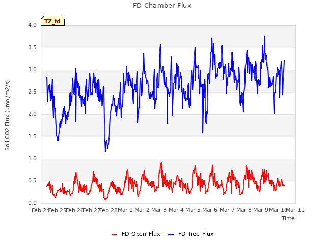 plot of FD Chamber Flux