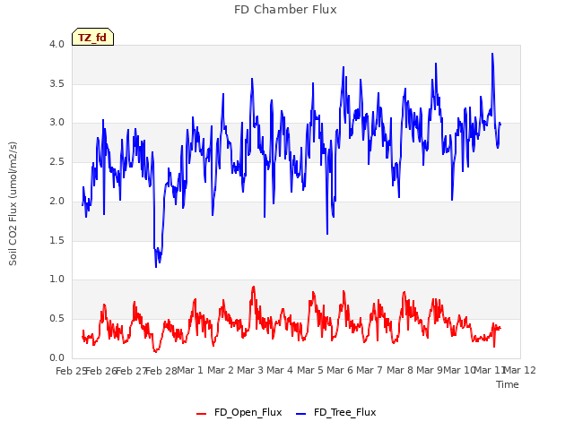 plot of FD Chamber Flux