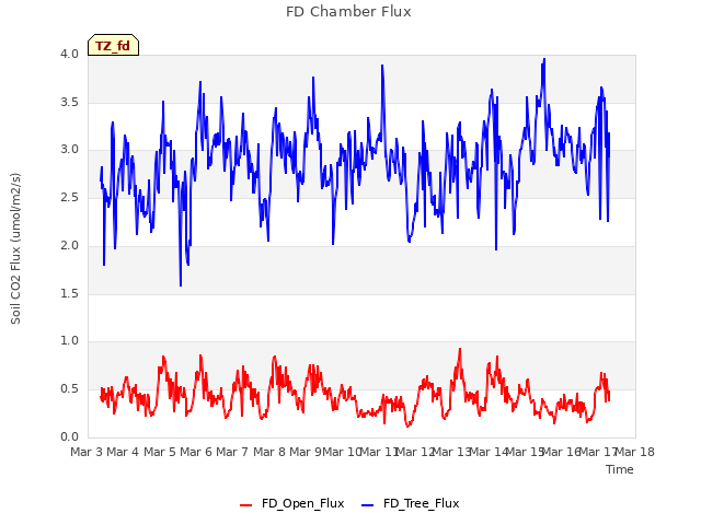 plot of FD Chamber Flux