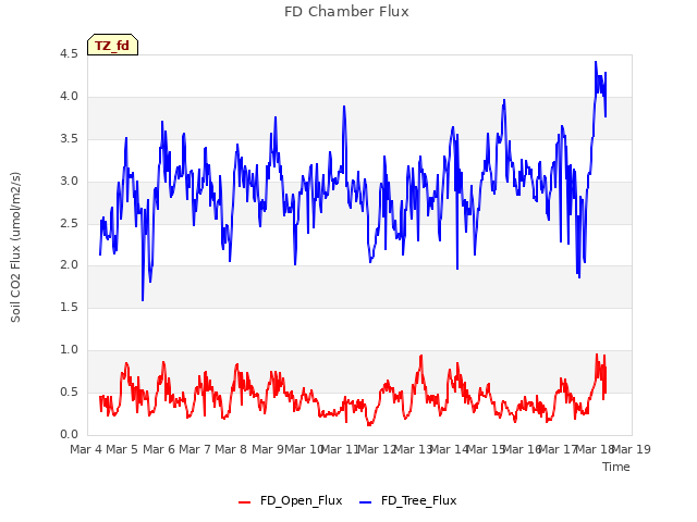 plot of FD Chamber Flux