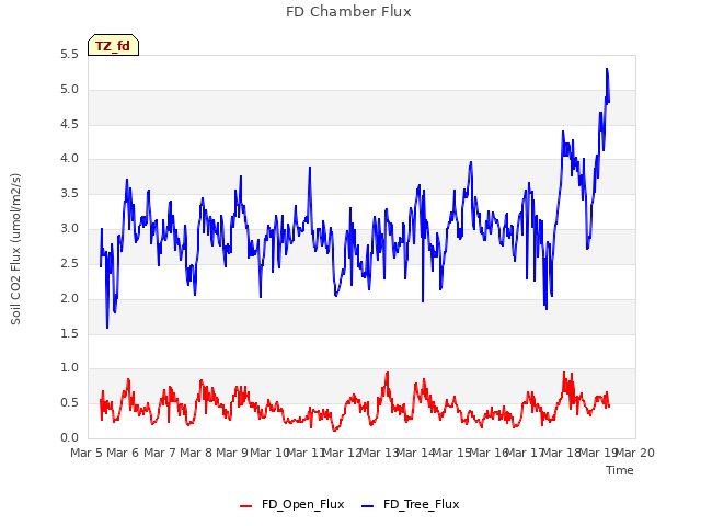 plot of FD Chamber Flux