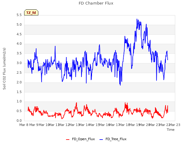 plot of FD Chamber Flux