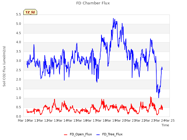 plot of FD Chamber Flux