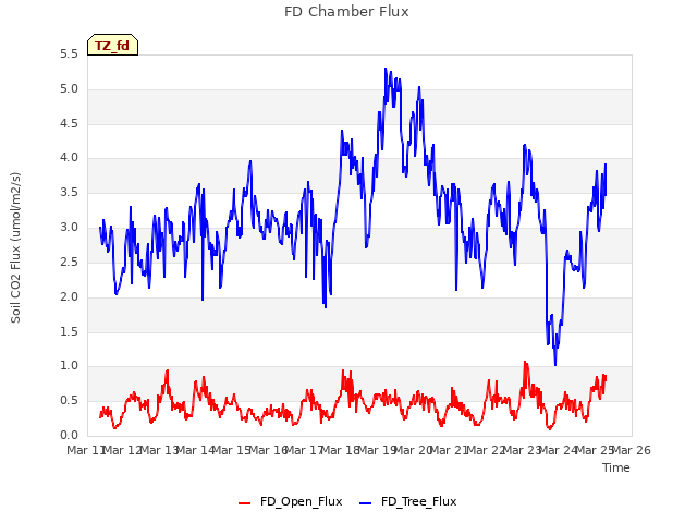 plot of FD Chamber Flux