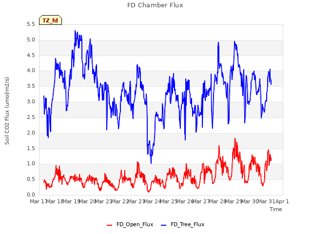 plot of FD Chamber Flux