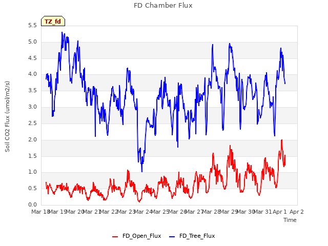 plot of FD Chamber Flux