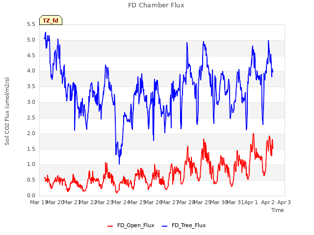 plot of FD Chamber Flux