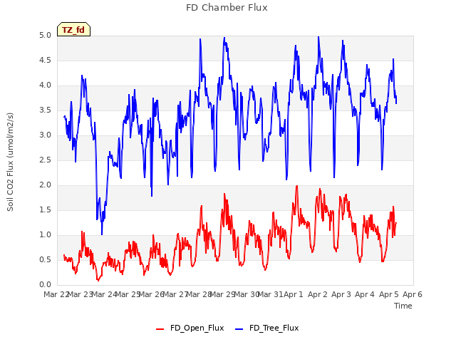 plot of FD Chamber Flux