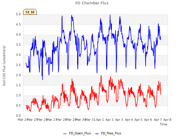 plot of FD Chamber Flux