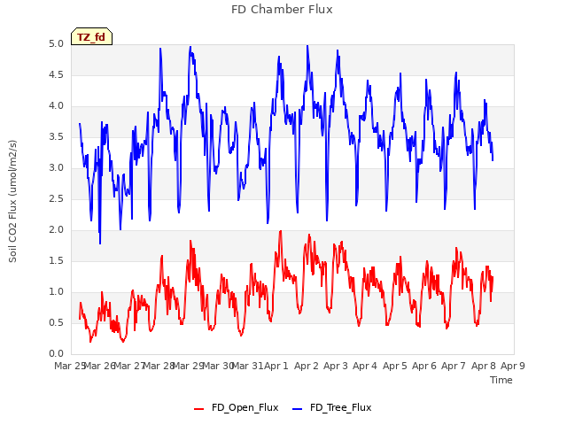 plot of FD Chamber Flux