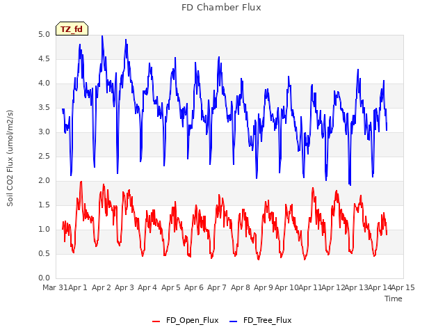 plot of FD Chamber Flux