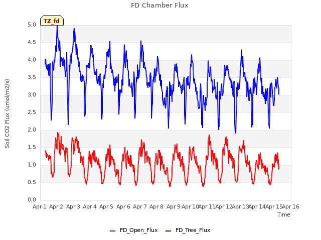 plot of FD Chamber Flux