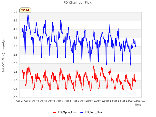 plot of FD Chamber Flux