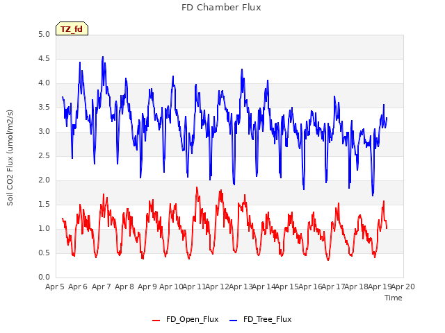 plot of FD Chamber Flux