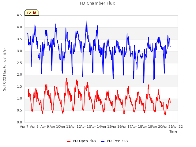 plot of FD Chamber Flux