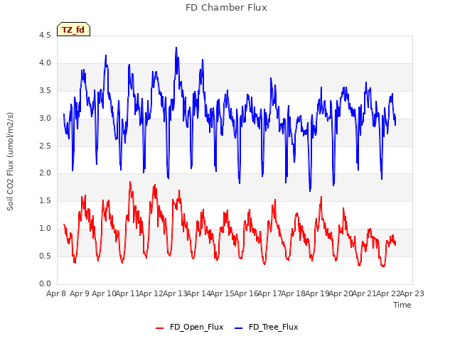 plot of FD Chamber Flux