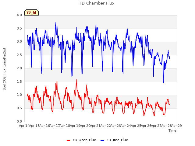 plot of FD Chamber Flux