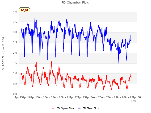 plot of FD Chamber Flux