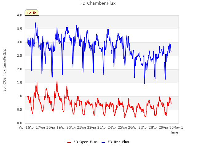 plot of FD Chamber Flux