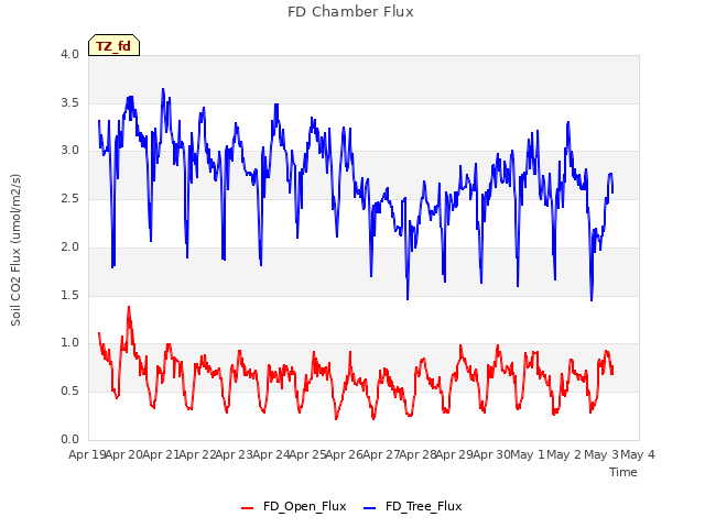 plot of FD Chamber Flux