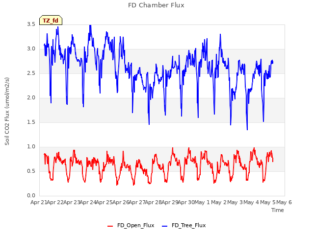 plot of FD Chamber Flux