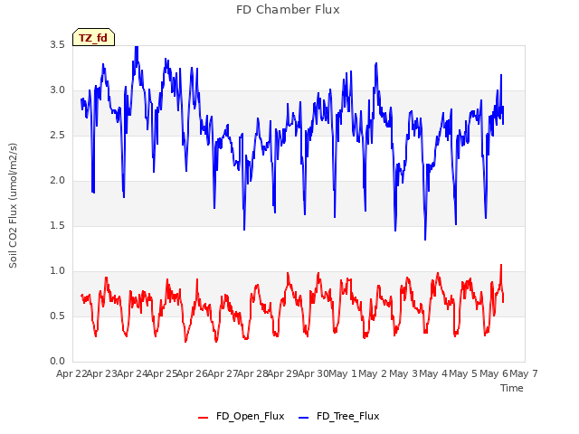 plot of FD Chamber Flux