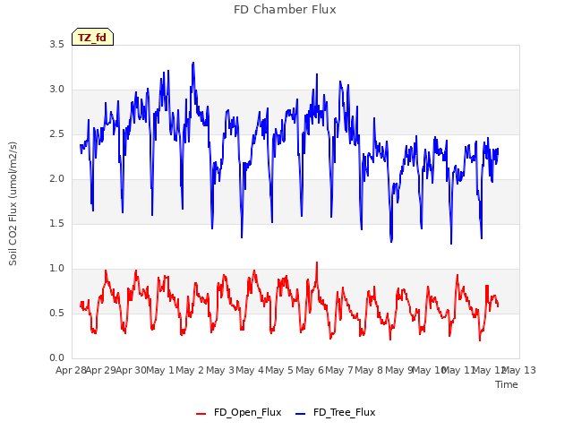 plot of FD Chamber Flux