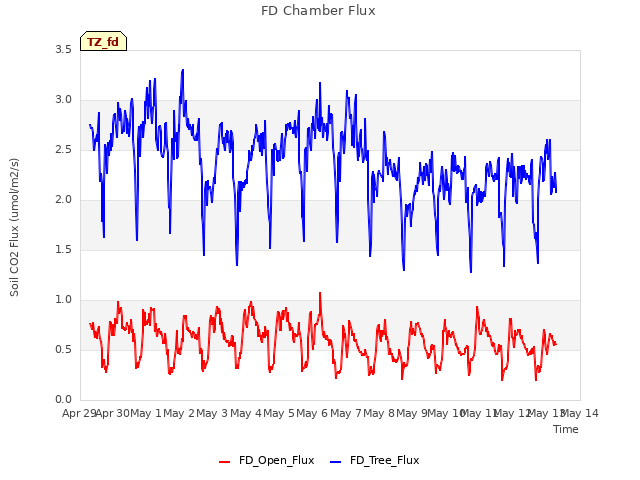 plot of FD Chamber Flux