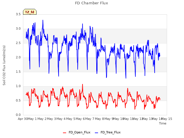 plot of FD Chamber Flux