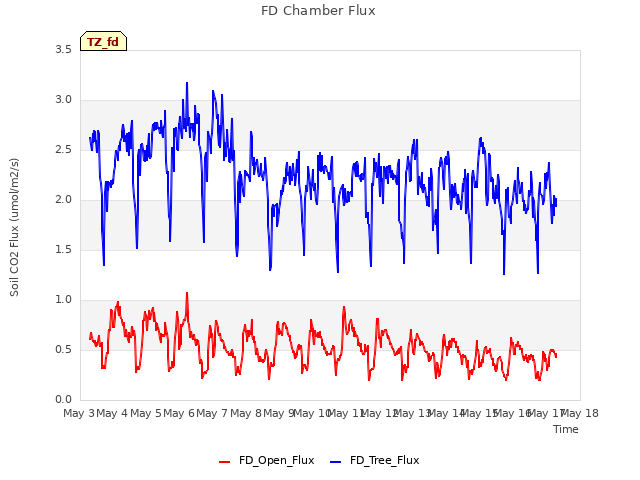 plot of FD Chamber Flux