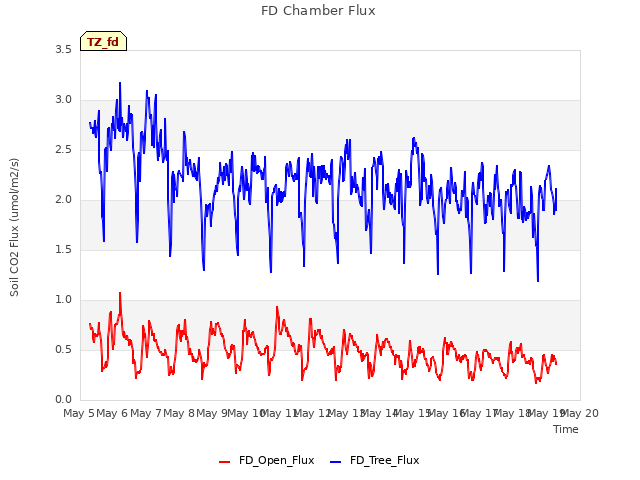 plot of FD Chamber Flux