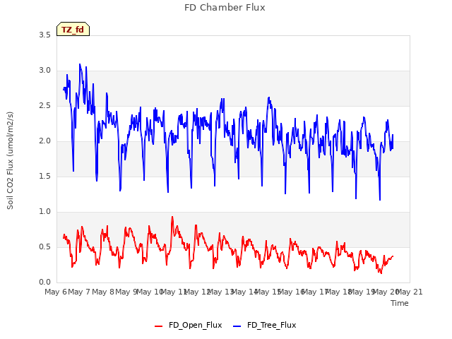 plot of FD Chamber Flux