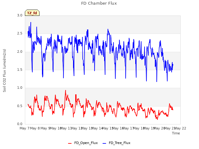 plot of FD Chamber Flux