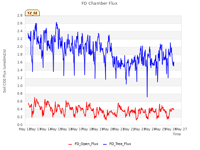 plot of FD Chamber Flux