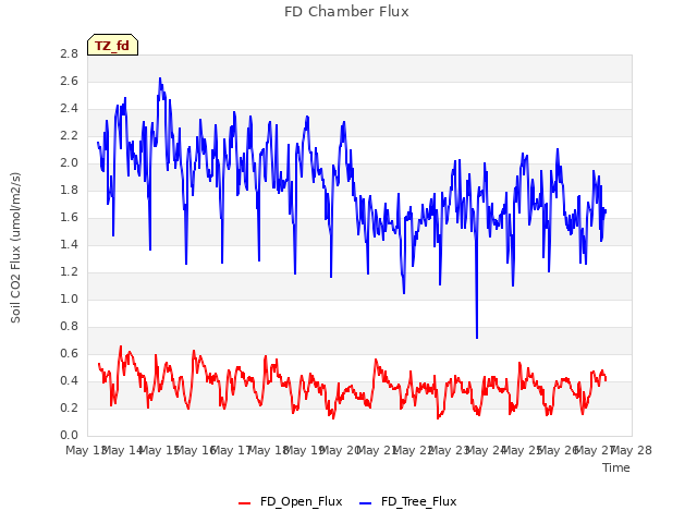 plot of FD Chamber Flux