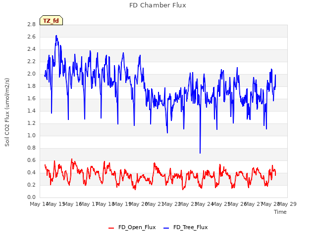 plot of FD Chamber Flux