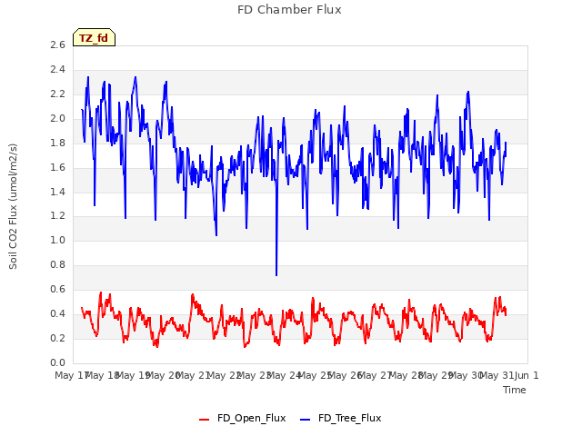 plot of FD Chamber Flux