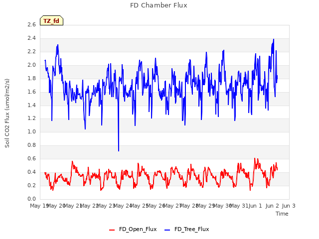 plot of FD Chamber Flux