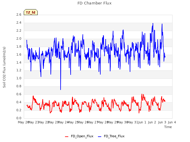 plot of FD Chamber Flux