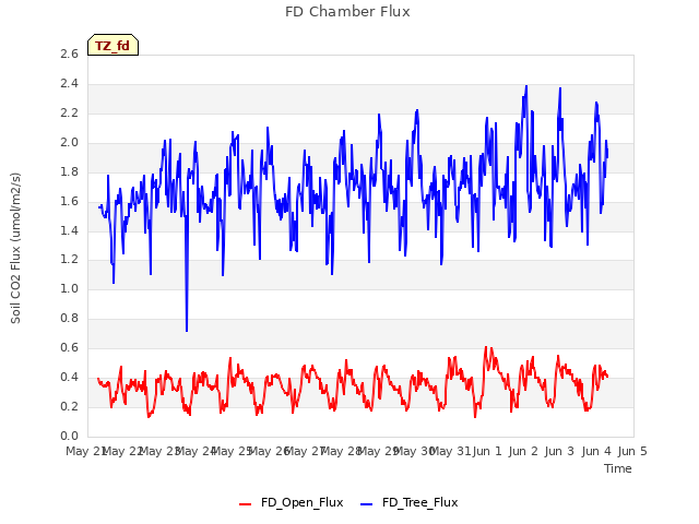 plot of FD Chamber Flux